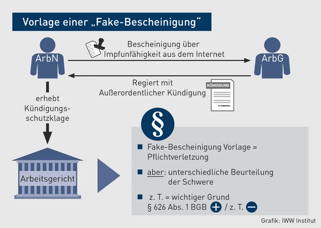 AA-04.2023_Grafik_Vorlage einer Fake-Bescheinigung.eps (© IWW Institut)