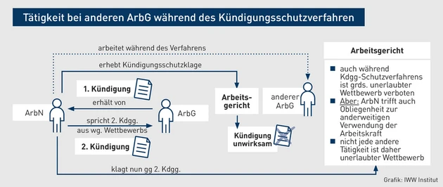 AA_Grafik_Kündigungsschutzverfahren.eps (Bild: iww)