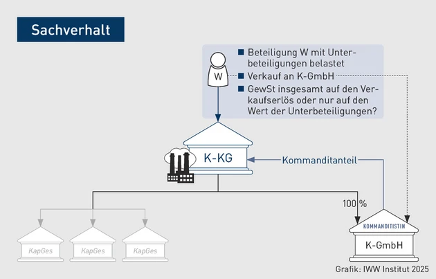 GStB-Grafik_Veräußerung MU-Anteil_Pflüger.eps (Bild: IWW)