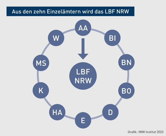 PStR-02.2024_Grafik_Aus den zehn Einzelämtern wird das LBF NRW.eps (© IWW Institut)