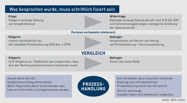 AK-11.2022_Grafik_Was besprochen wurde muss schriftlich fixiert sein.eps (© IWW Institut)