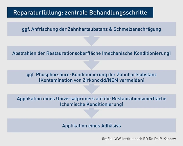 ZR-06.2023_Grafik_Anfertigen einer Reparaturfüllung_Behandlungsschritte.eps (Bild: Nach PD Dr. P. Kanzow, Quelle IWW-Institut)