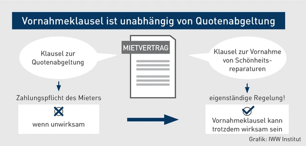 MK-05.2024_Grafik_Vornahmeklausel ist unabhängig von Quotenabgeltung.eps (© IWW Institut)