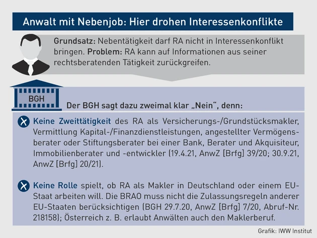 AK_Grafik_Anwalt hat Nebenjob.eps (© IWW Institut)