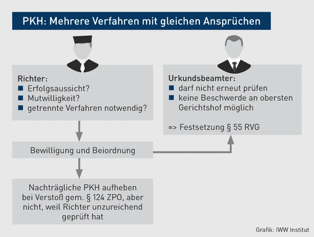 RVGprof_Grafik-PKH_ Mehrere Verfahren mit gleichen Ansprüchen_Noe.eps (© IWW Institut)