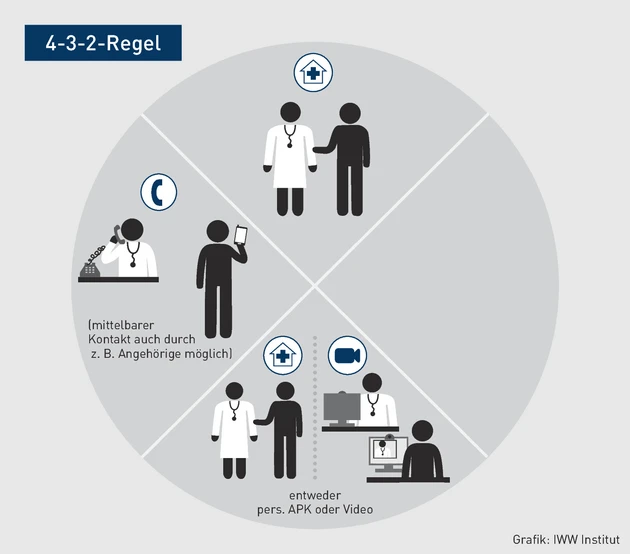4-3-2-Regel.eps (© IWW Institut)