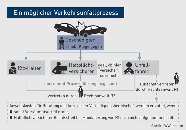 RVGprof-11.2022_Grafik_Ein möglicher Verkehrsunfallprozess.eps (© IWW Institut)