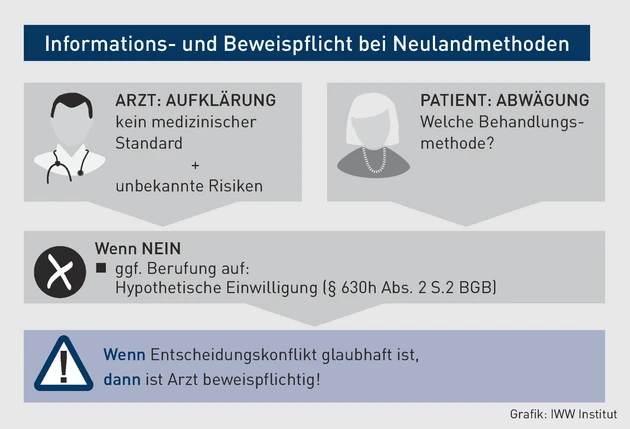 CB_SR-09.2021_Grafik_Informations- und Beweispflicht bei Neulandmethoden.eps (© IWW Institut)