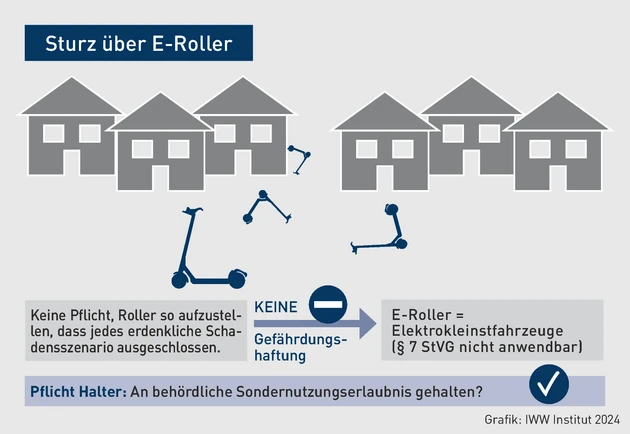 VK-05.2024_Grafik_Sturz über E-Roller.eps (© IWW Institut)