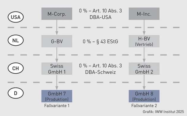 PIStB-Grafik3_Fall 2_Oppermann.eps (Bild: IWW)