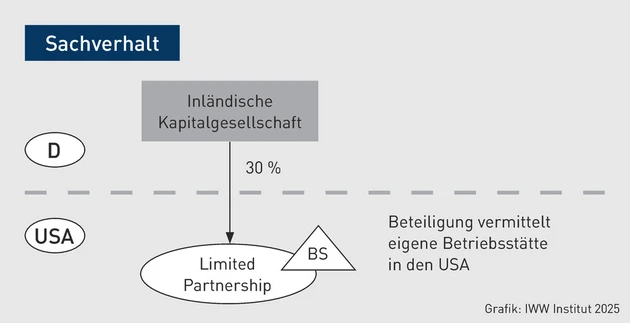 PIStB-Grafik_Betriebsstaette_USA.eps (Bild: IWW)