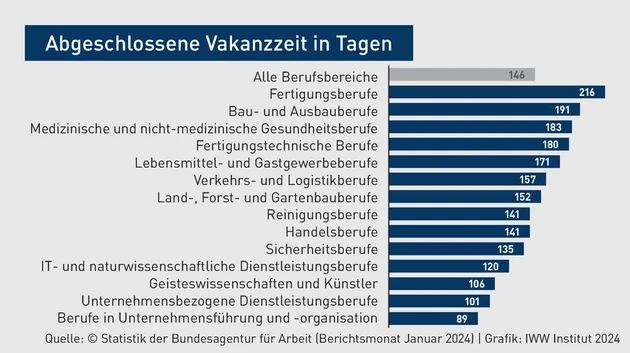 KP-Grafik_Abgeschlossene Vakanzzeit in Tagen.eps (© IWW Institut)