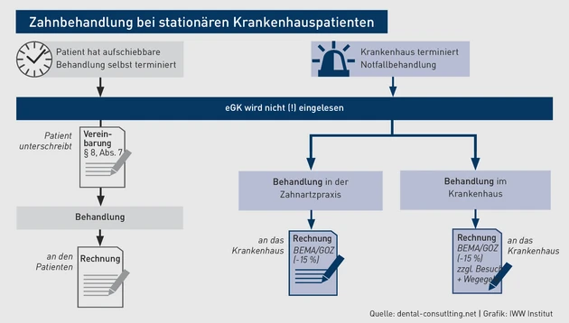 AAZ_Grafik_Zahnbehandlung bei stationären Krankenhauspatienten.eps (Bild: IWW Institut)