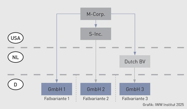 PIStB-Grafik2_Fall 1_Oppermann.eps (Bild: IWW)
