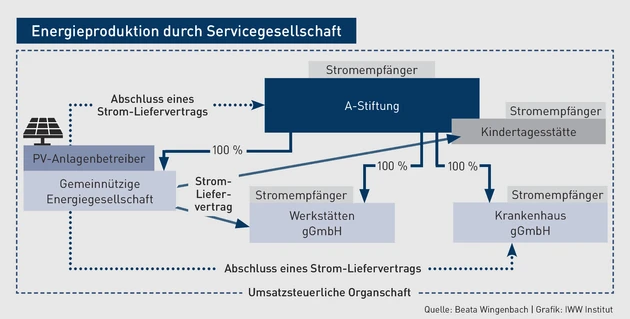 D 48754609_Grafik 2.eps (© IWW Institut)