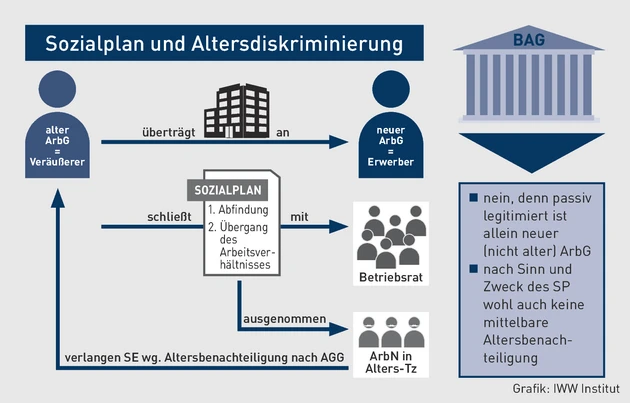 AA-07.2022_Grafik_Sozialplan und Altersdiskriminierung.eps (© IWW Institut)