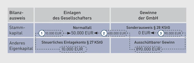 GStB-Einlagekonto_Tab3_Mayer.eps (Bild: IWW)