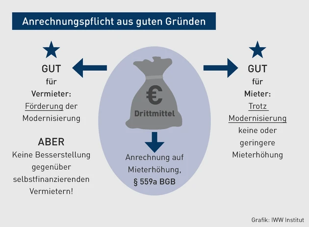 MK-03.2024_Grafik_Anrechnungspflicht aus guten Gründen.eps (© IWW Institut)
