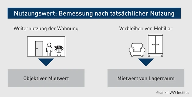 MK-09.2025_Grafik_Nutzungswert Bemessung nach tatsächlicher Nutzung.eps (Bild: iww)