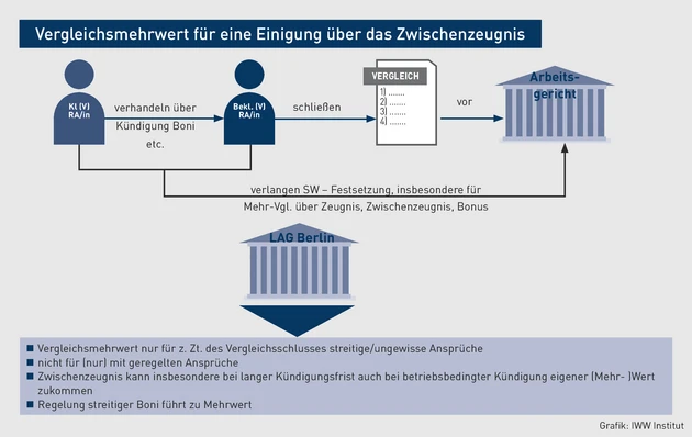 AA-03.2023_Vergleichsmehrwert für eine Einigung über das Zwischenzeugnis.eps (© IWW Institut)