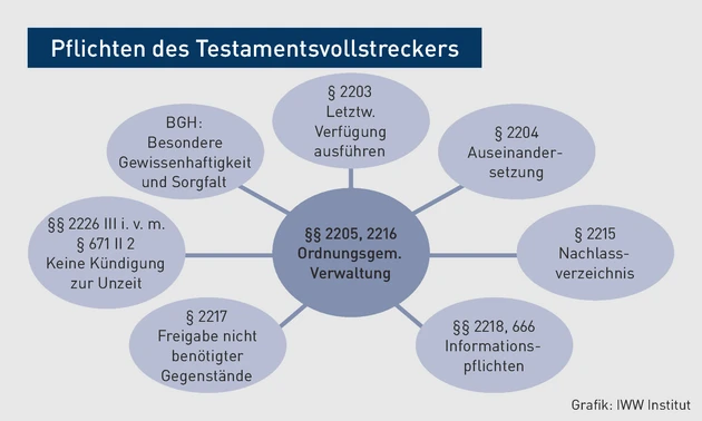 EE-02.2024_Grafik_Pflichten des Testamentsvollstreckers.eps (© IWW Institut)