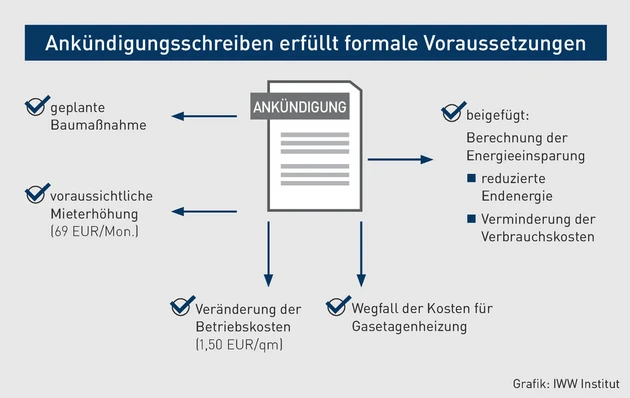 MK-05.2024_Grafik_Ankündigungsschreiben erfüllt formale Voraussetzungen.eps (© IWW Institut)