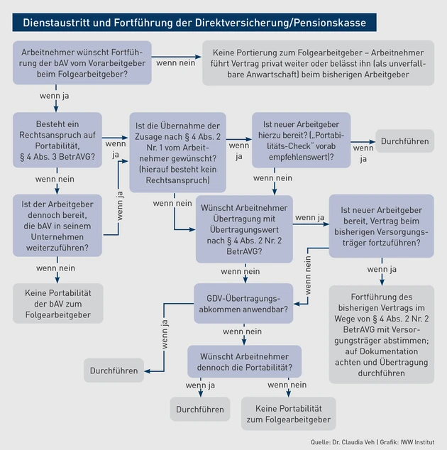 Grafik_LGP_Dienstaustritt und Fortführung der Direktversicherung_Pensionskasse.eps (Bild: Dr. Veh)