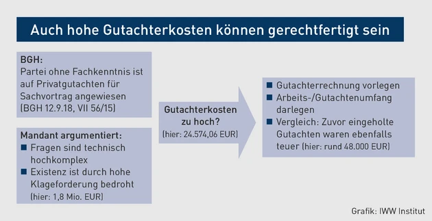AK-08.2022_Grafik_Auch hohe Kosten können gerechtfertigt sein.eps (© IWW Institut)