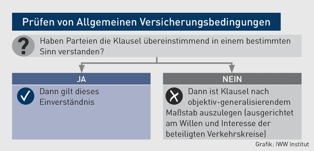 VK_Grafik_Versicherungsbedingungen.eps (© IWW Institut)