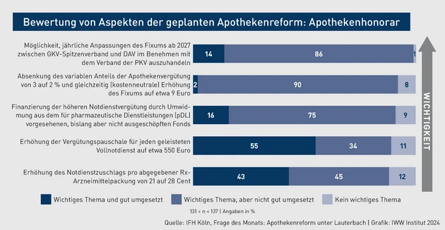 AH-Grafik_Bewertung von Aspekten_Apothekenhonorar_Mörsheim.eps (© IWW Institut)