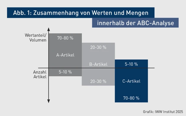BBP-Grafik_Zusammenhang von Werten und Mengen innerhalb der ABC-Analyse.eps (© IWW Institut)