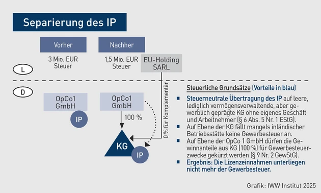 PISTB-Grafik_Vorher-Nachher 2_Seite 5.eps (Bild: IWW)