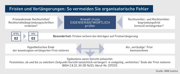 AA-06.2024_Grafik_Fristen und Verlängerungen So vermeiden Sie organisatorische Fehler.eps (© IWW Institut)