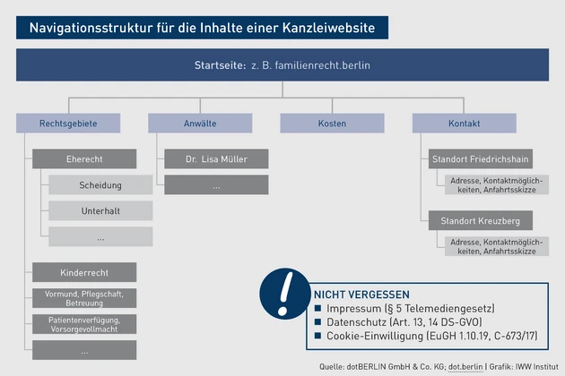 AK-07.2022_Grafik_Navigationsstruktur für die Inhalte einer Kanzleiwebsite.eps (© IWW Institut)