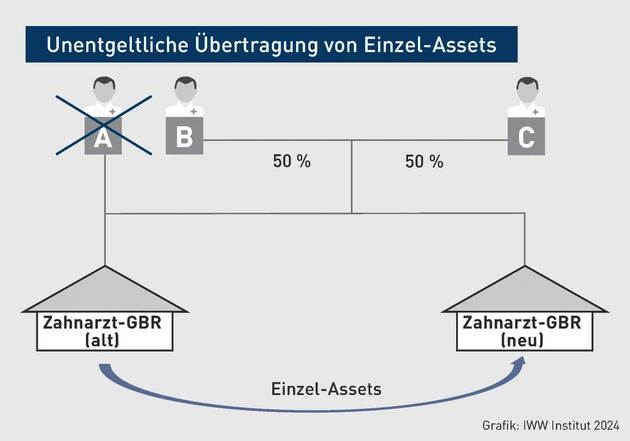 PFB-Grafik_Zahnarzt GBR Trennung Geschäftsbetriebe.eps (© IWW Institut)
