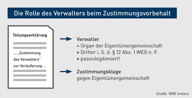 MK-04.2024_Grafik_Die Rolle des Verwalters beim Zustimmungsvorbehalt.eps (© IWW Institut)