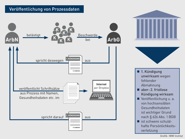 AA-06.2022_Grafik_Veröffentlichung von Prozessdaten.eps (© IWW Institut)