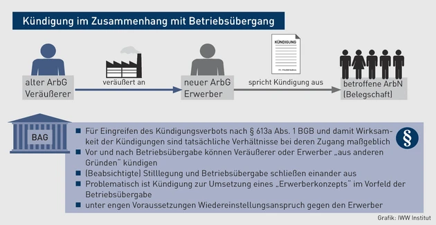 AA-08.2022_Grafik_Kündigung im Zusammenhang mit Betriebsübergang.eps (© IWW Institut)