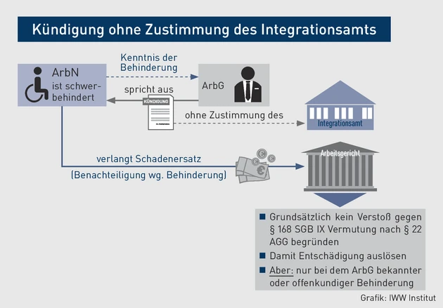 AA-Grafik_Kündigung ohne Zustimmung des Integrationsamts.eps (© IWW Institut)
