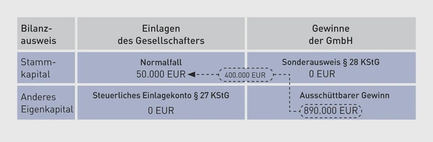 GStB-Einlagekonto_Tab4_Mayer.eps (Bild: IWW)