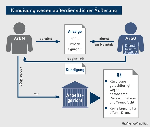 D AA-03.2022_Grafik_Kündigung wegen außerdienstlicher Äußerung.eps (© IWW Institut)