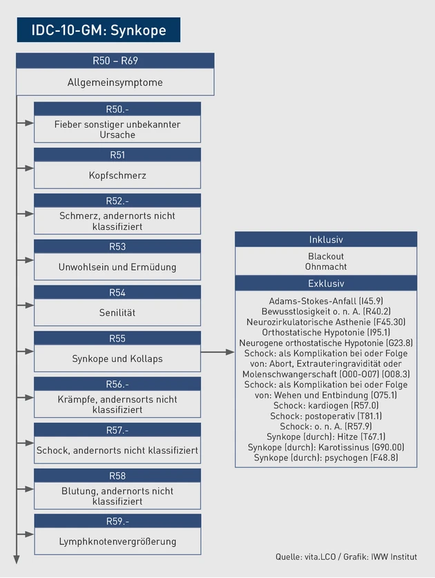 AAA_Grafik_ICD-Baum_Synkope.eps (© IWW Institut)
