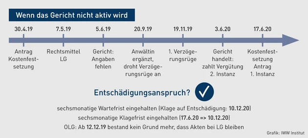 AK-10.2022_Grafik_Wenn das Gericht nicht aktiv wird.eps (© IWW Institut)