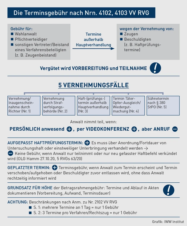 RVGprof-10.2022_Grafik_Die Terminsgebühr nach Nrn. 4102 4103 VV RVG.eps (© IWW Institut)