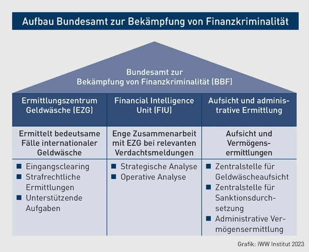 PStR-02.2024_Grafik_ Aufbau Bundesamt zur Bekämpfung von Finanzkriminalität.eps (© IWW Institut)