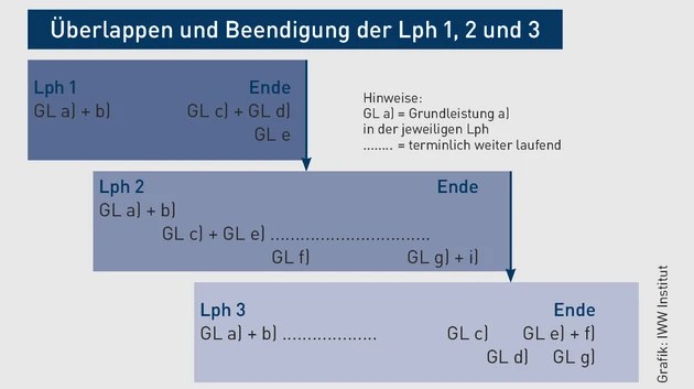 LPH 1-3_Grafik.eps (© IWW Institut)