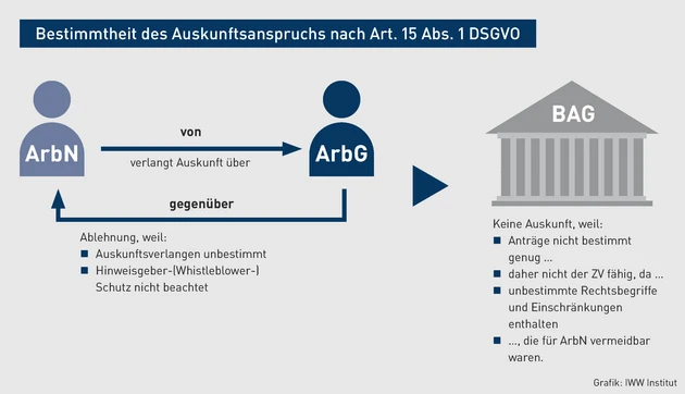 AA-05.2022_Grafik_Bestimmtheit des Auskunftsanspruchs nach Art. 15 Abs. 1 DSGVO.eps (© IWW Institut)