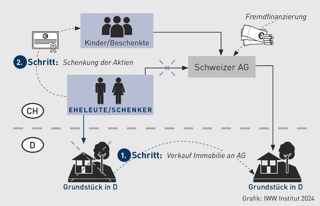 PIStB-Grafik_Beispiel 4_Happe.eps (© IWW Institut)