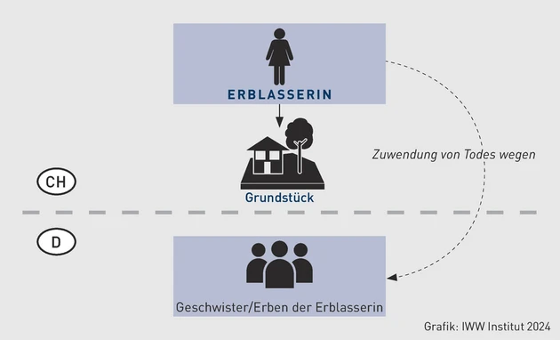 PIStB-Grafik_Beispiel 3_Happe.eps (© IWW Institut)