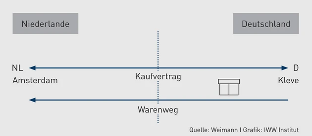 ASR Grafik Weimann.eps (© IWW Institut)